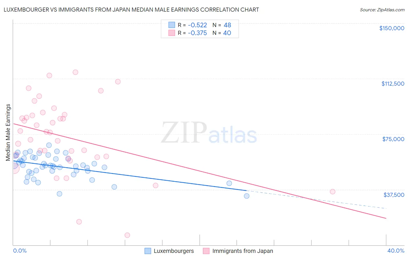 Luxembourger vs Immigrants from Japan Median Male Earnings