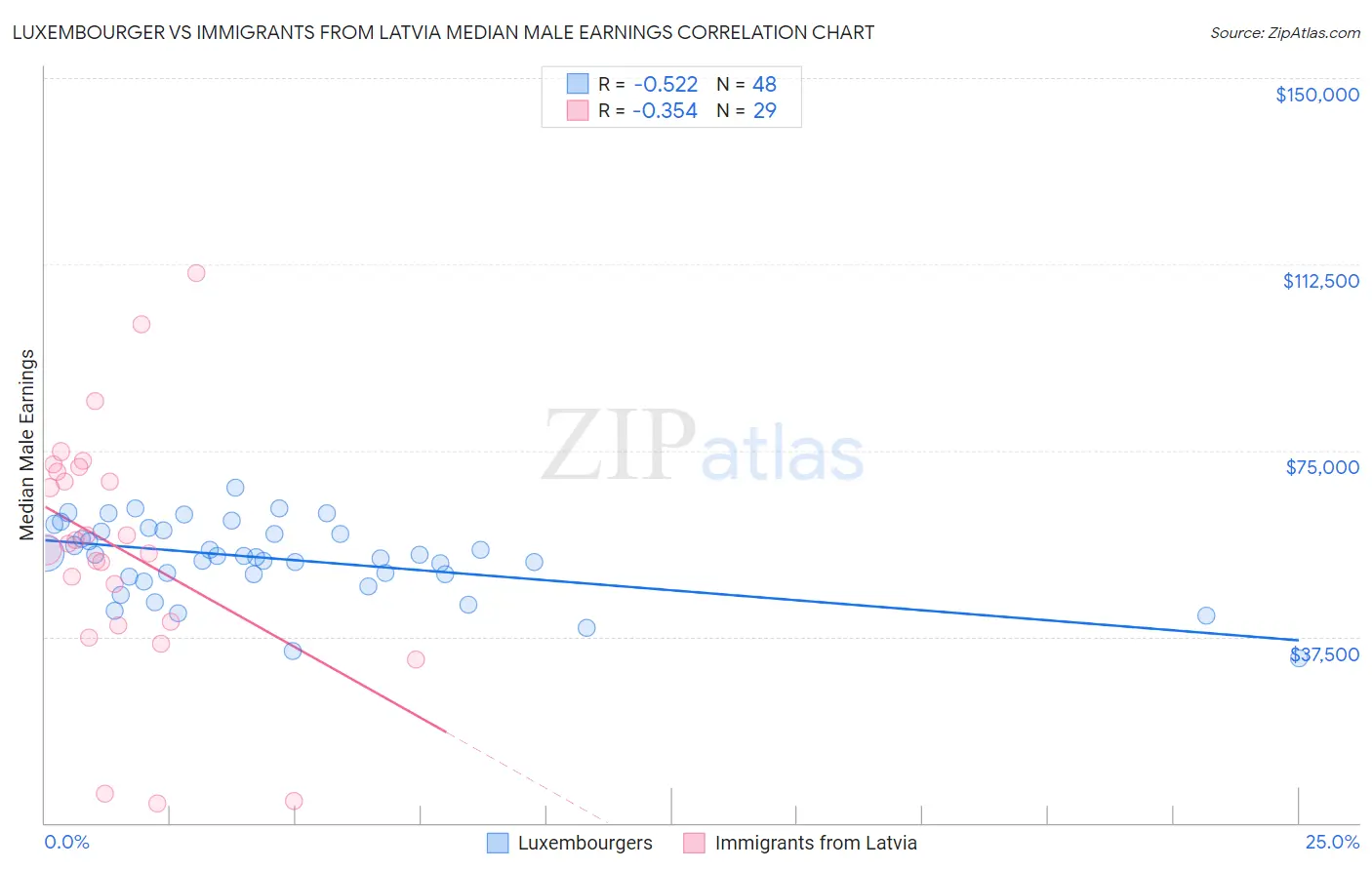 Luxembourger vs Immigrants from Latvia Median Male Earnings