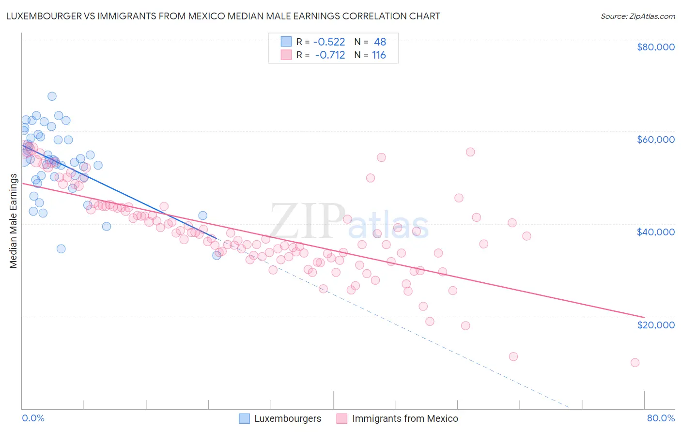 Luxembourger vs Immigrants from Mexico Median Male Earnings
