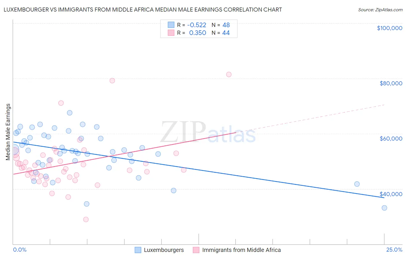 Luxembourger vs Immigrants from Middle Africa Median Male Earnings