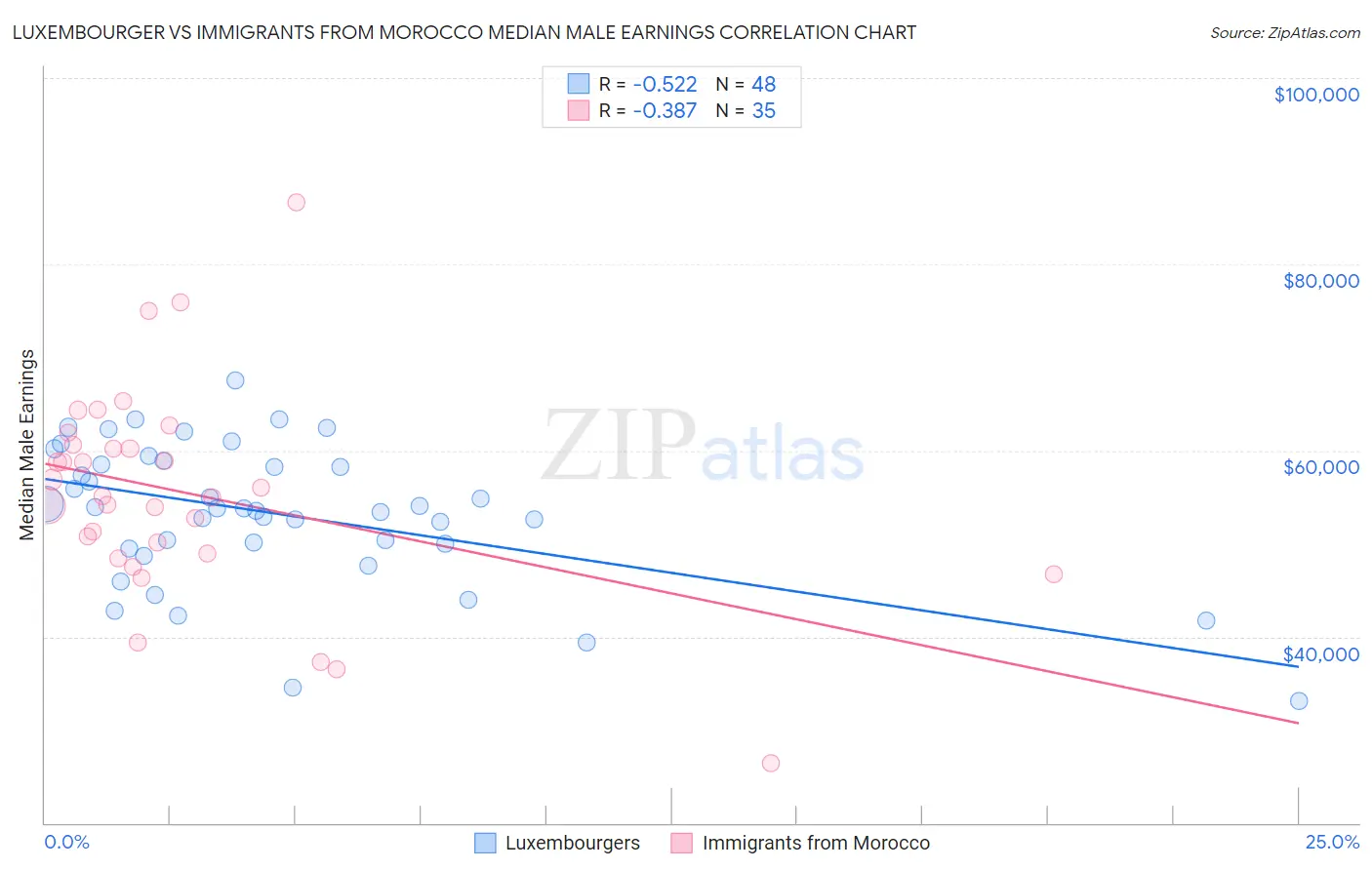 Luxembourger vs Immigrants from Morocco Median Male Earnings