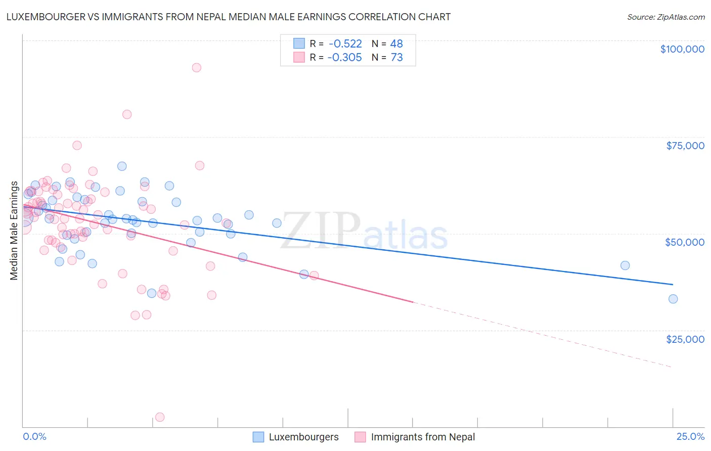 Luxembourger vs Immigrants from Nepal Median Male Earnings