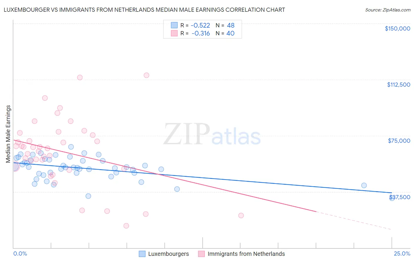 Luxembourger vs Immigrants from Netherlands Median Male Earnings