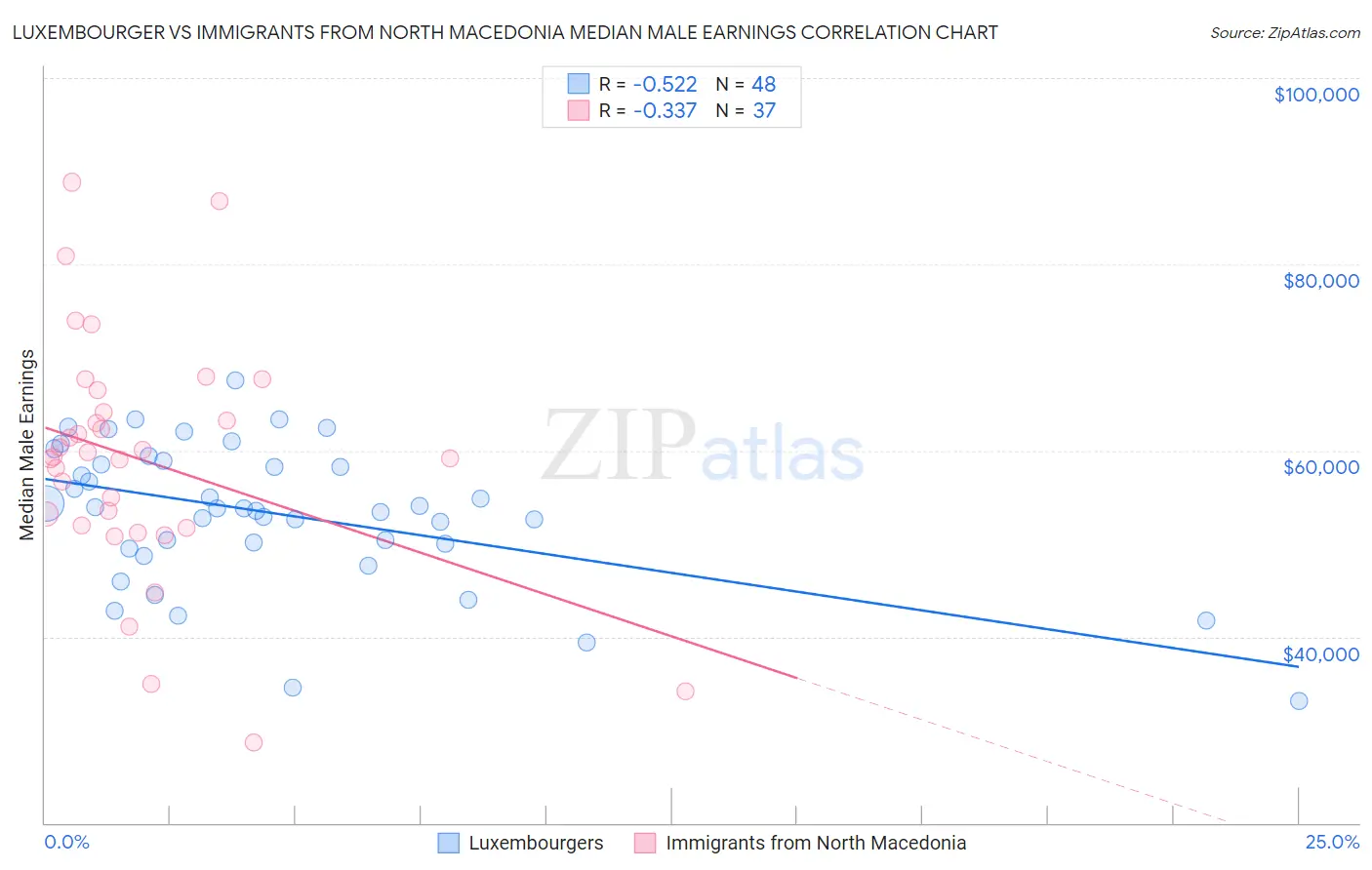 Luxembourger vs Immigrants from North Macedonia Median Male Earnings