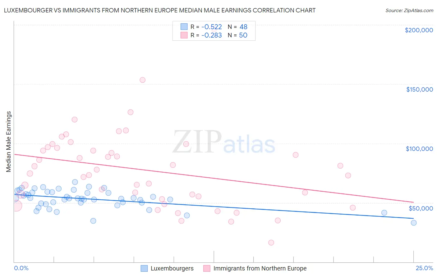 Luxembourger vs Immigrants from Northern Europe Median Male Earnings