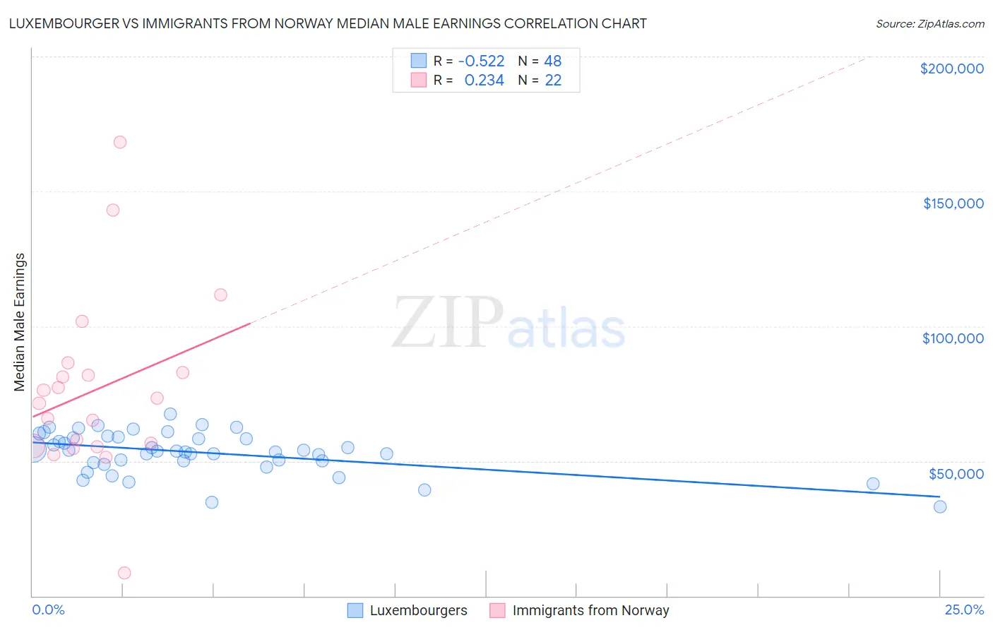 Luxembourger vs Immigrants from Norway Median Male Earnings