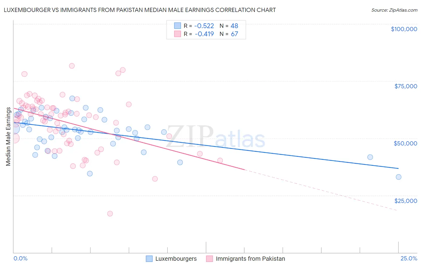 Luxembourger vs Immigrants from Pakistan Median Male Earnings