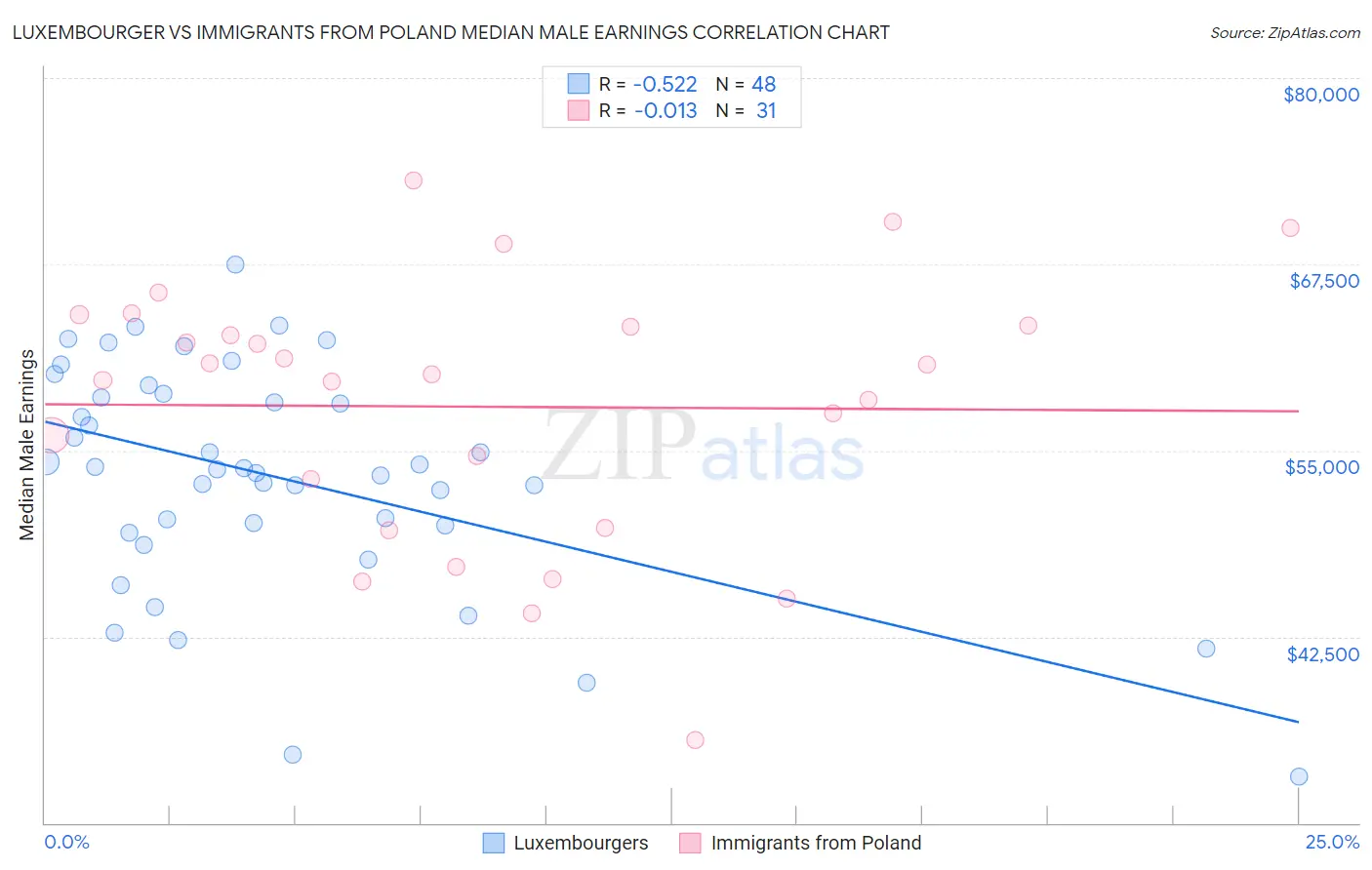 Luxembourger vs Immigrants from Poland Median Male Earnings