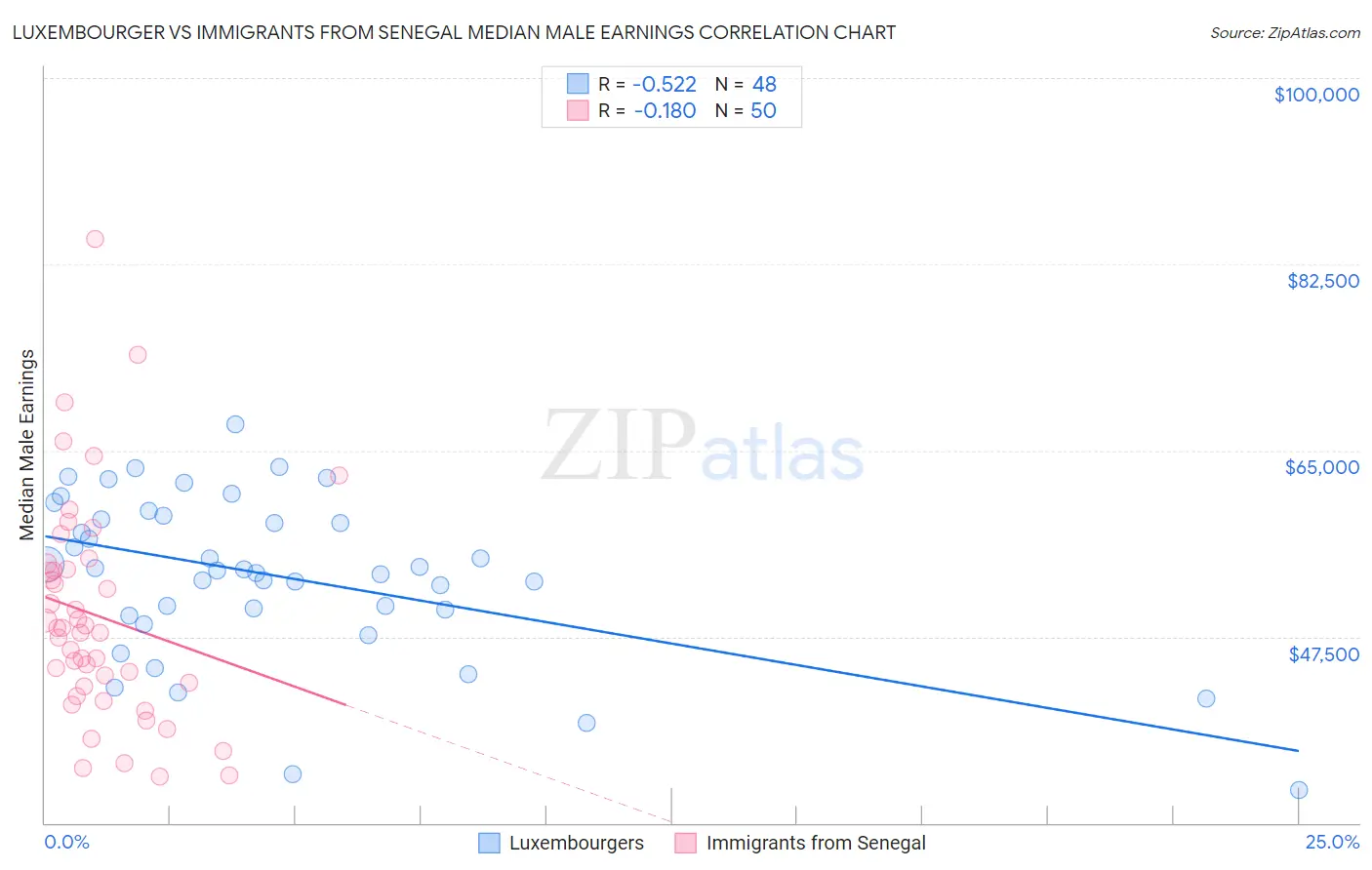 Luxembourger vs Immigrants from Senegal Median Male Earnings