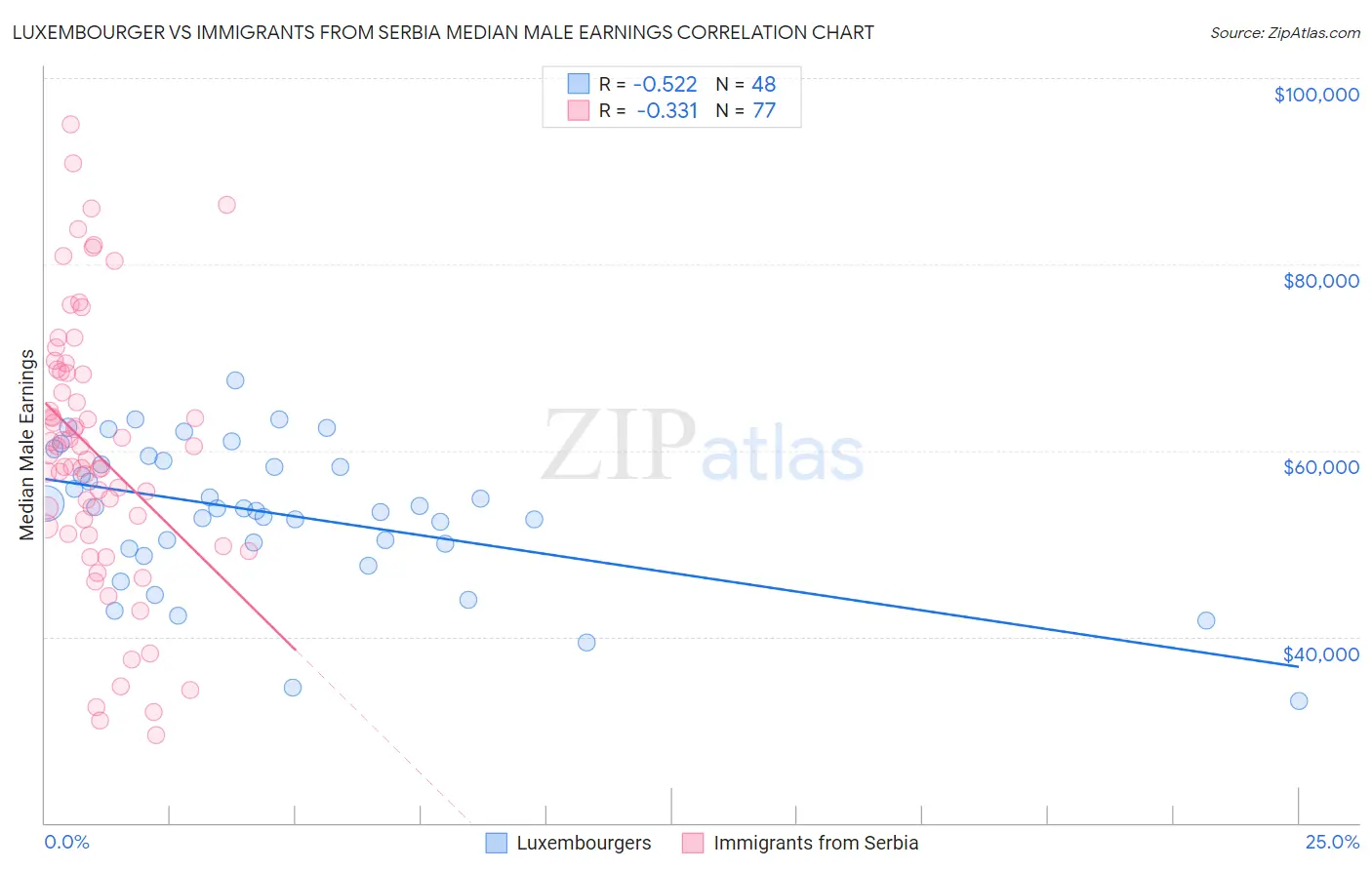 Luxembourger vs Immigrants from Serbia Median Male Earnings