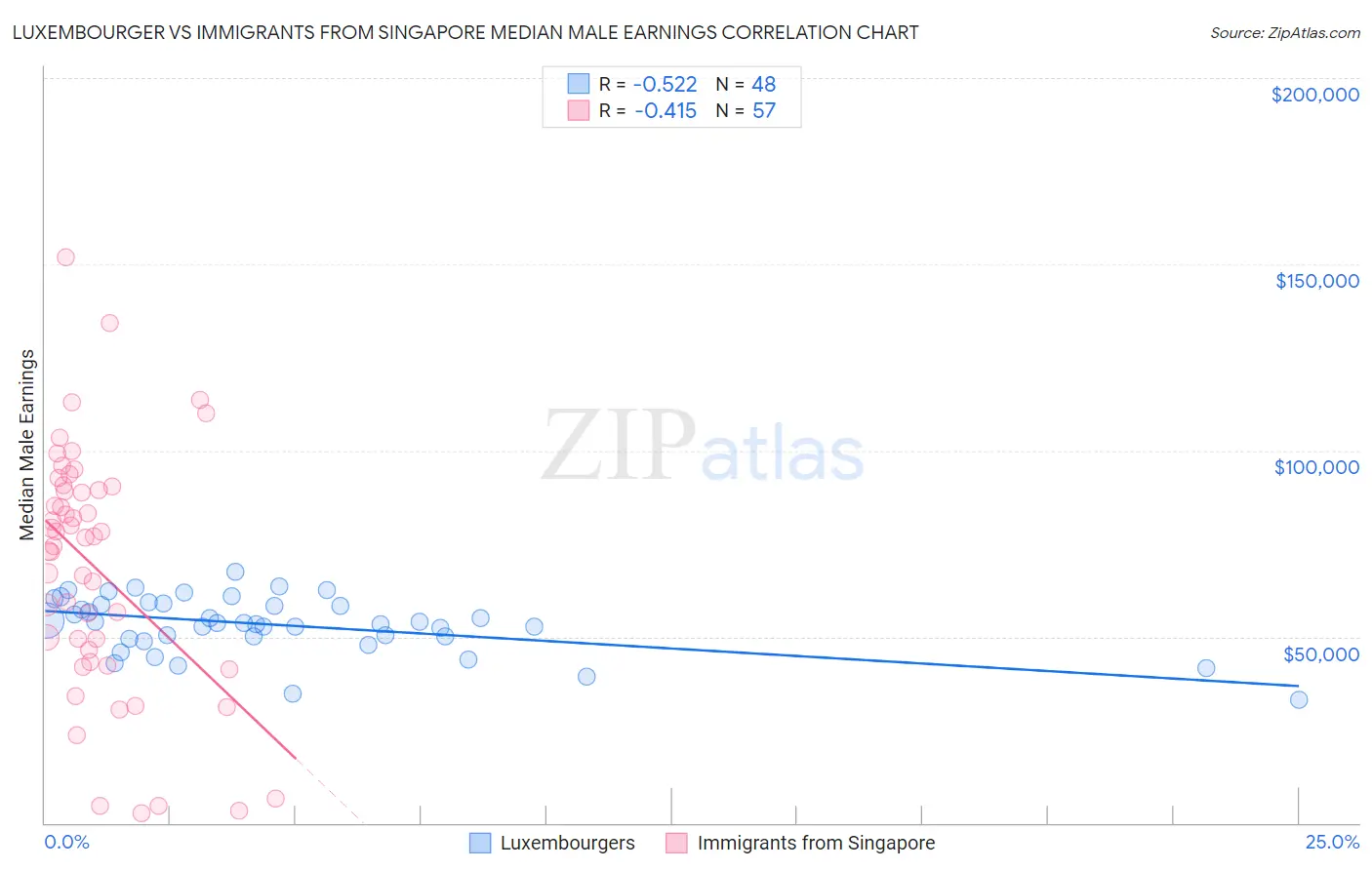 Luxembourger vs Immigrants from Singapore Median Male Earnings