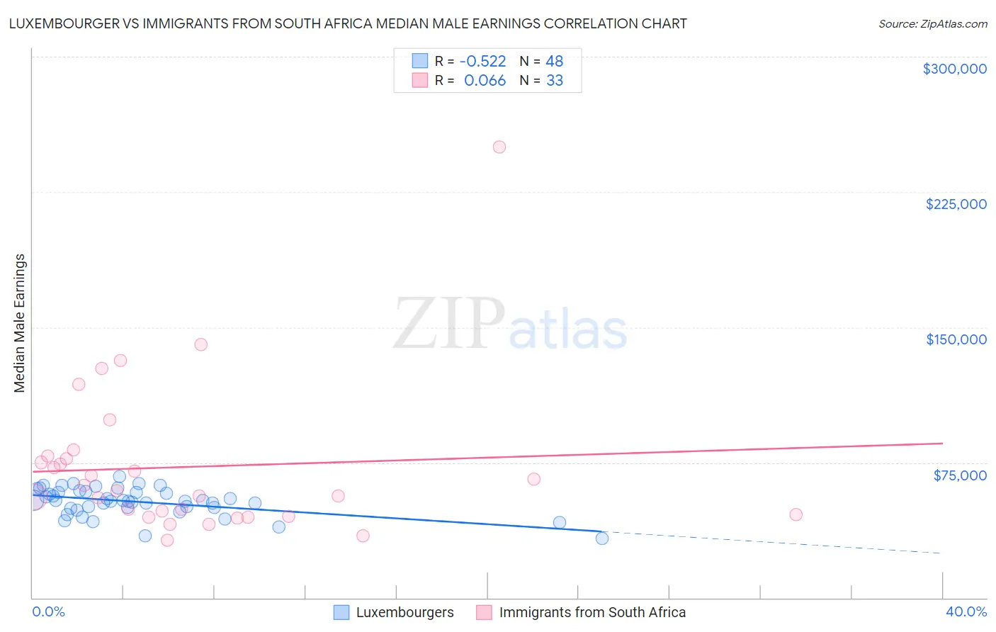 Luxembourger vs Immigrants from South Africa Median Male Earnings