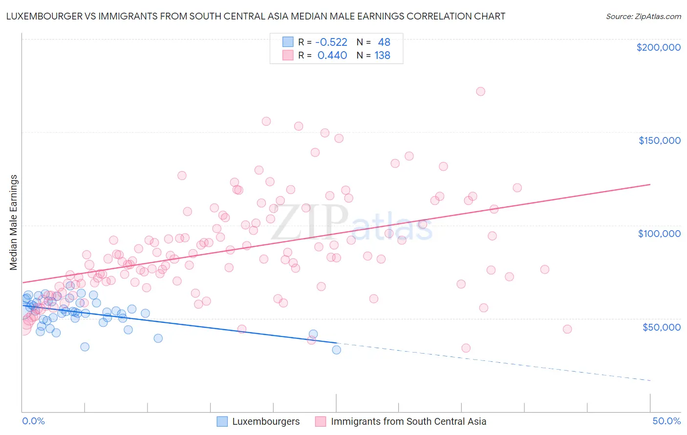 Luxembourger vs Immigrants from South Central Asia Median Male Earnings