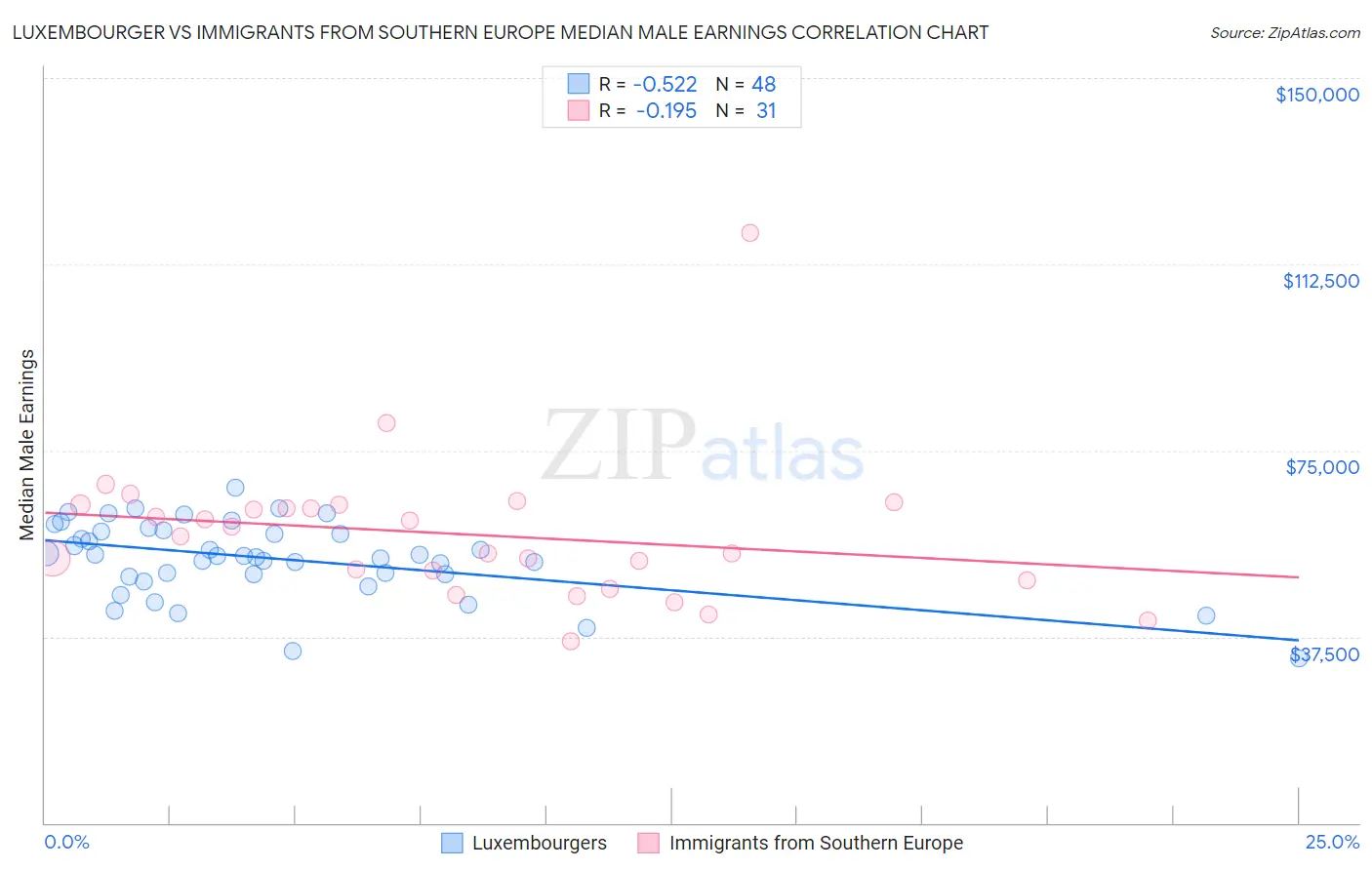 Luxembourger vs Immigrants from Southern Europe Median Male Earnings