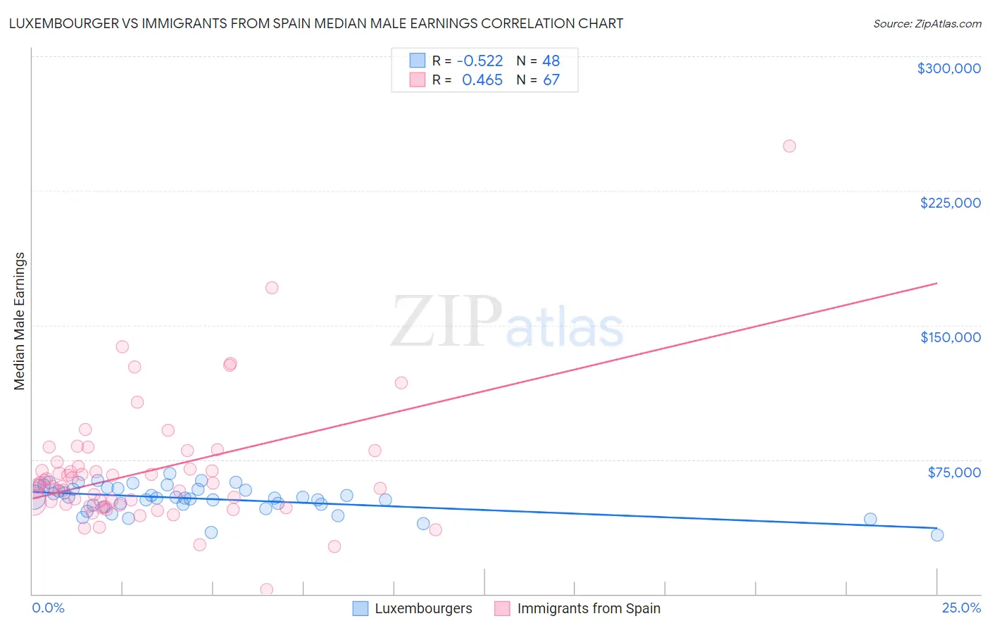 Luxembourger vs Immigrants from Spain Median Male Earnings