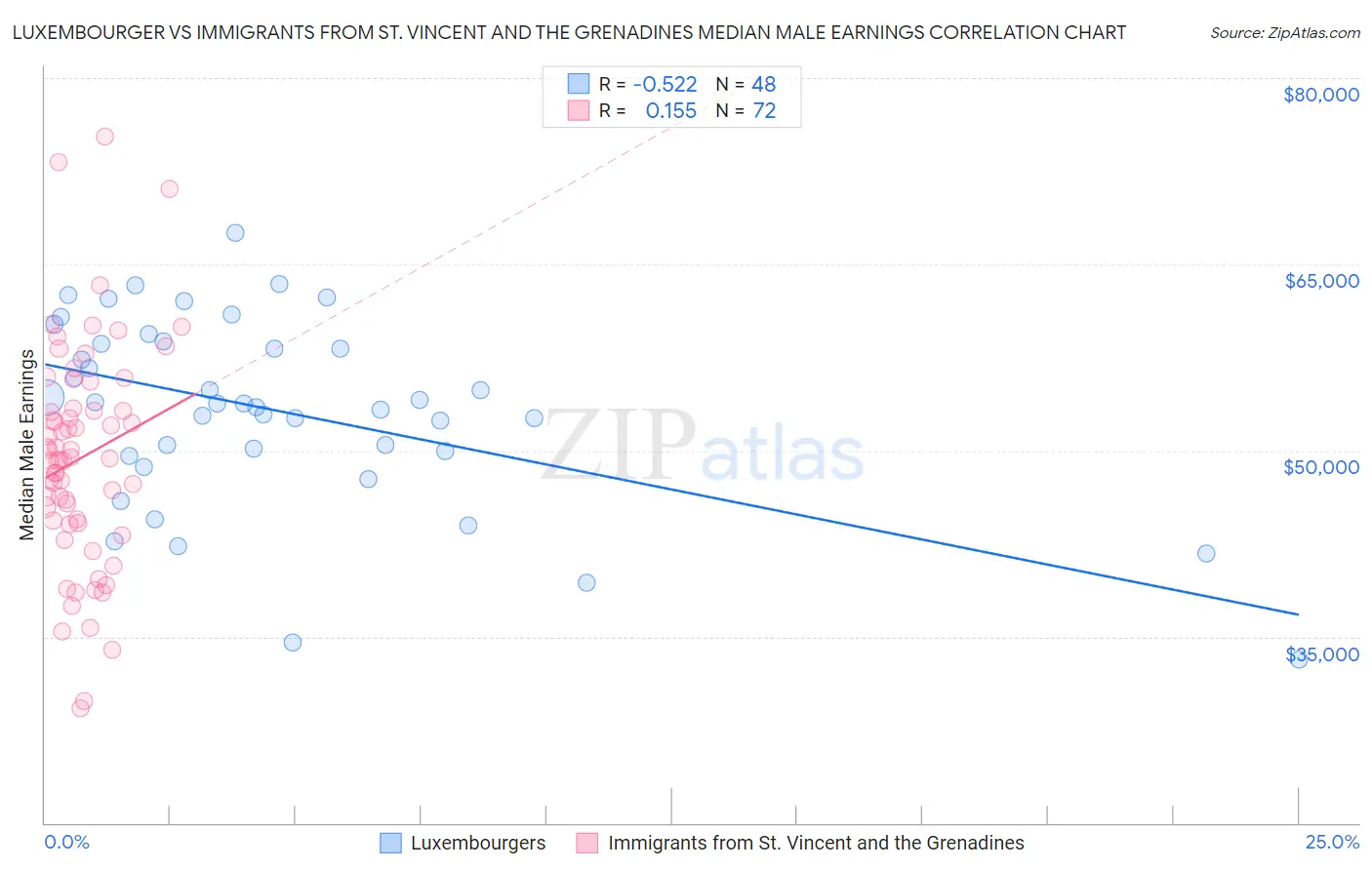 Luxembourger vs Immigrants from St. Vincent and the Grenadines Median Male Earnings