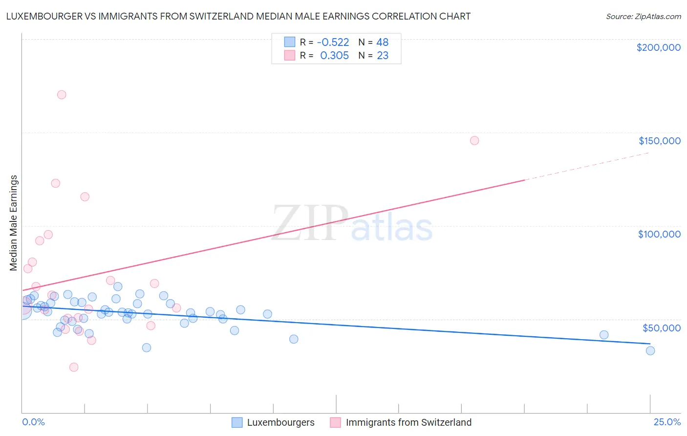 Luxembourger vs Immigrants from Switzerland Median Male Earnings