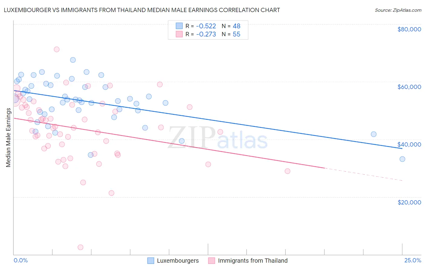 Luxembourger vs Immigrants from Thailand Median Male Earnings