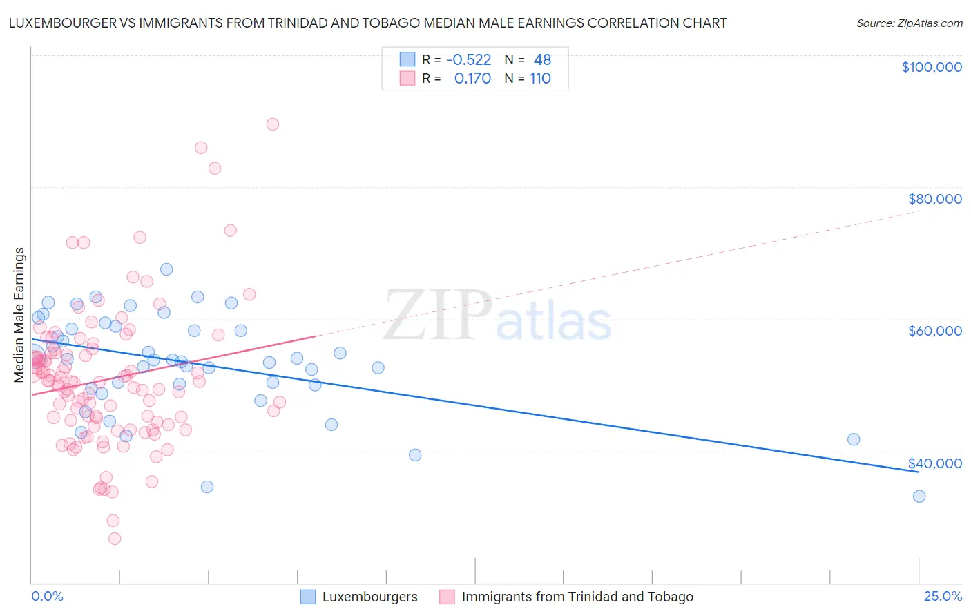 Luxembourger vs Immigrants from Trinidad and Tobago Median Male Earnings