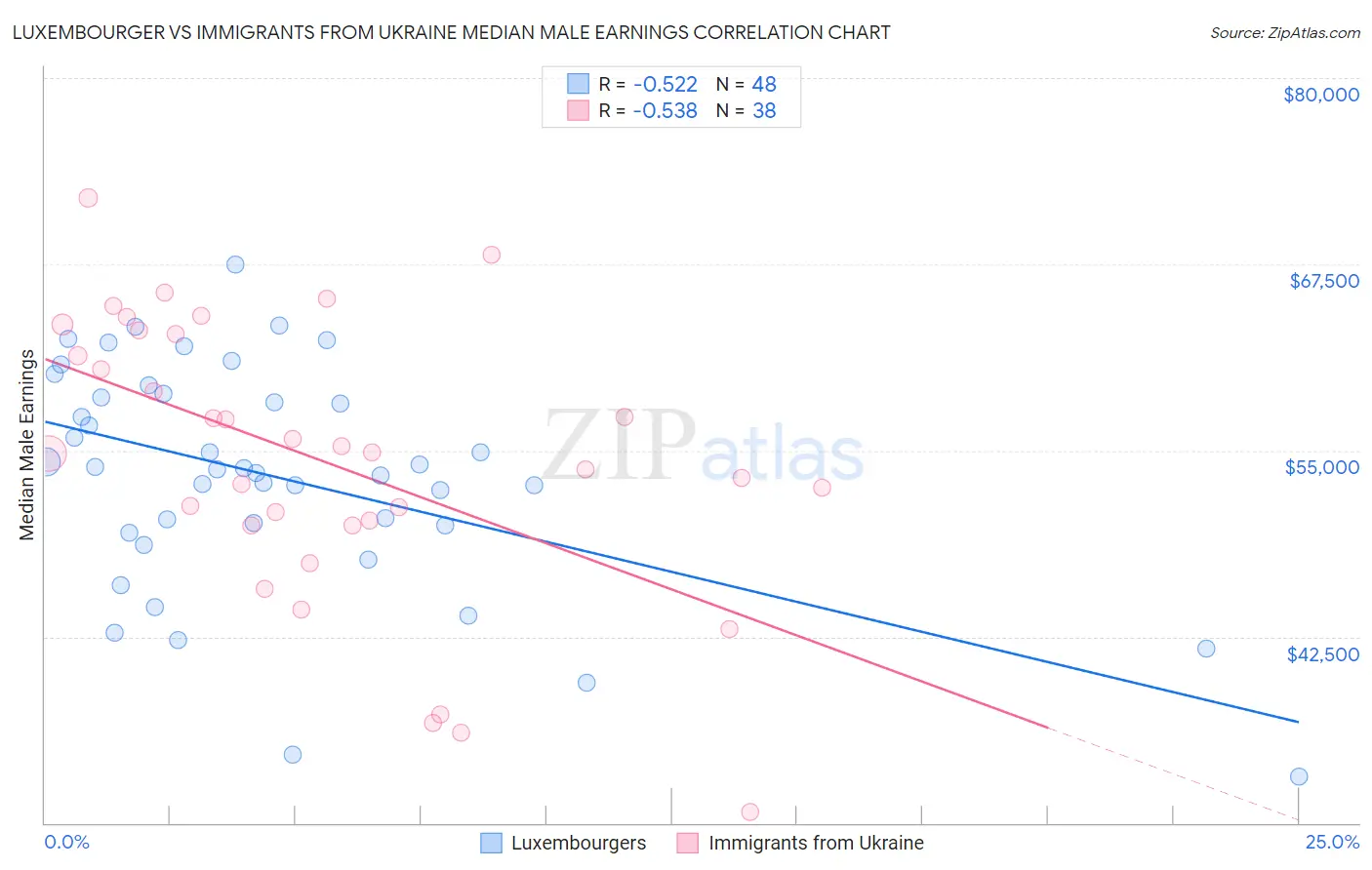 Luxembourger vs Immigrants from Ukraine Median Male Earnings