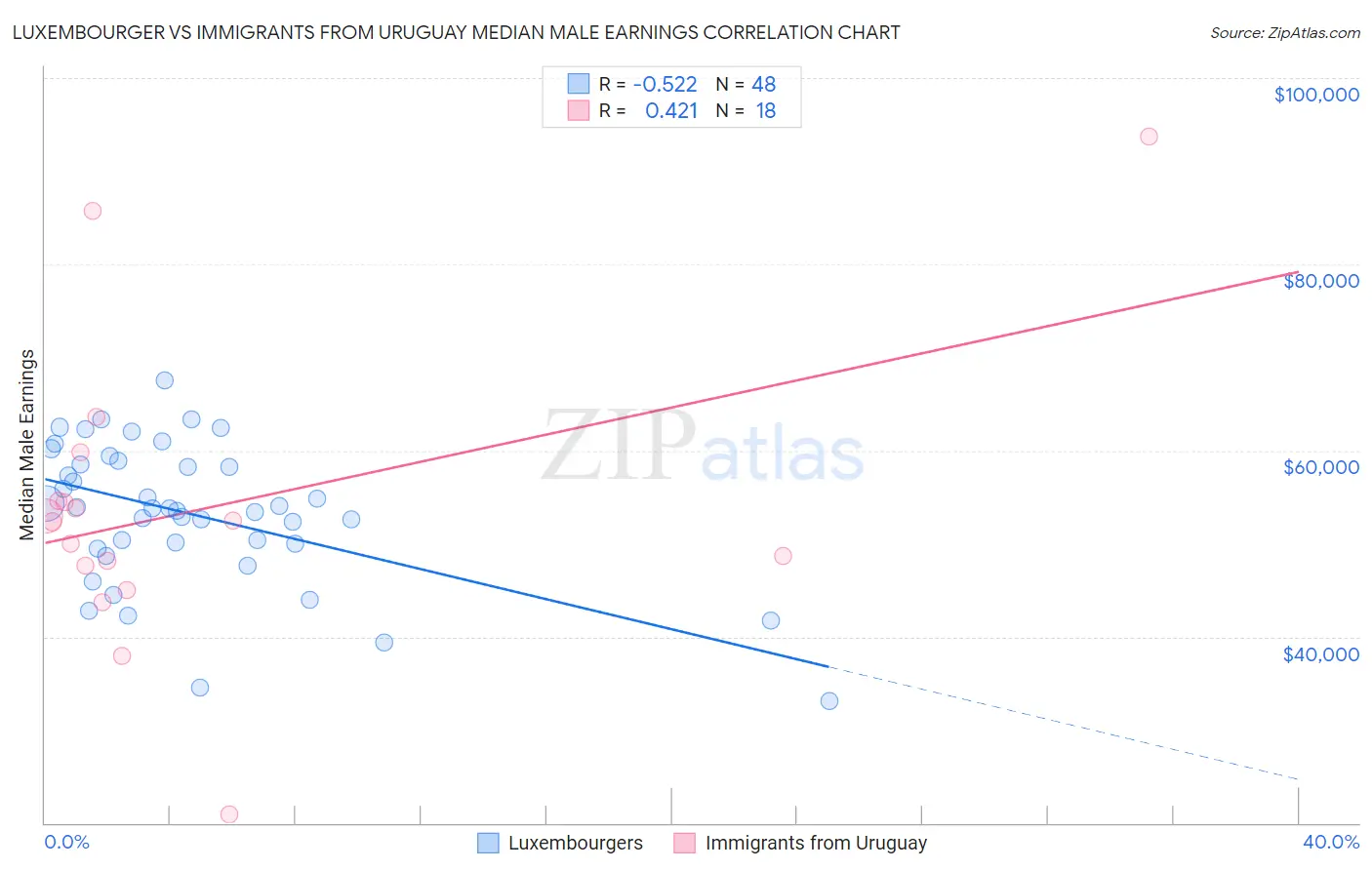 Luxembourger vs Immigrants from Uruguay Median Male Earnings