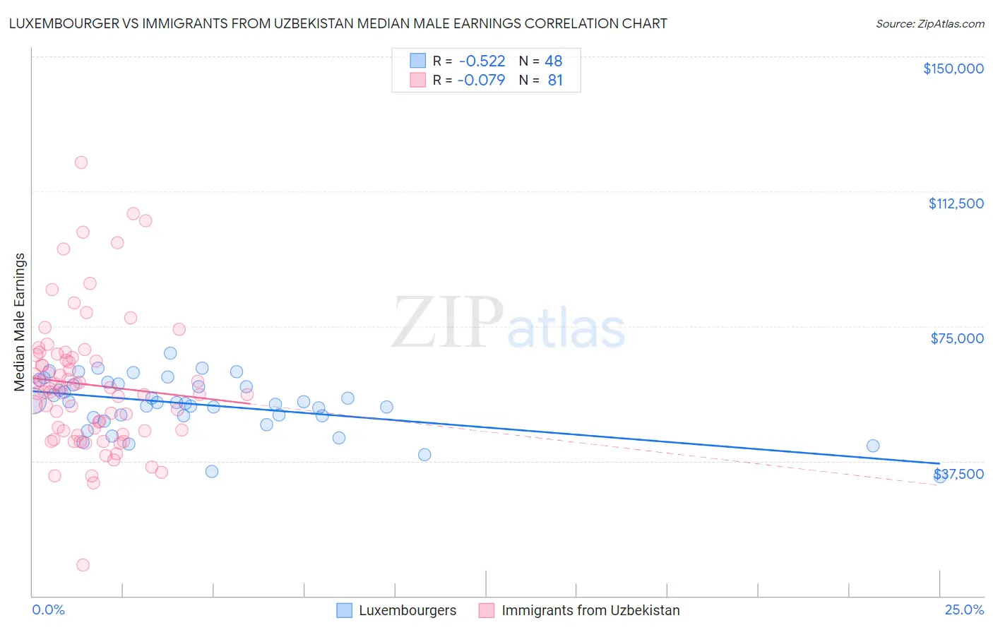 Luxembourger vs Immigrants from Uzbekistan Median Male Earnings