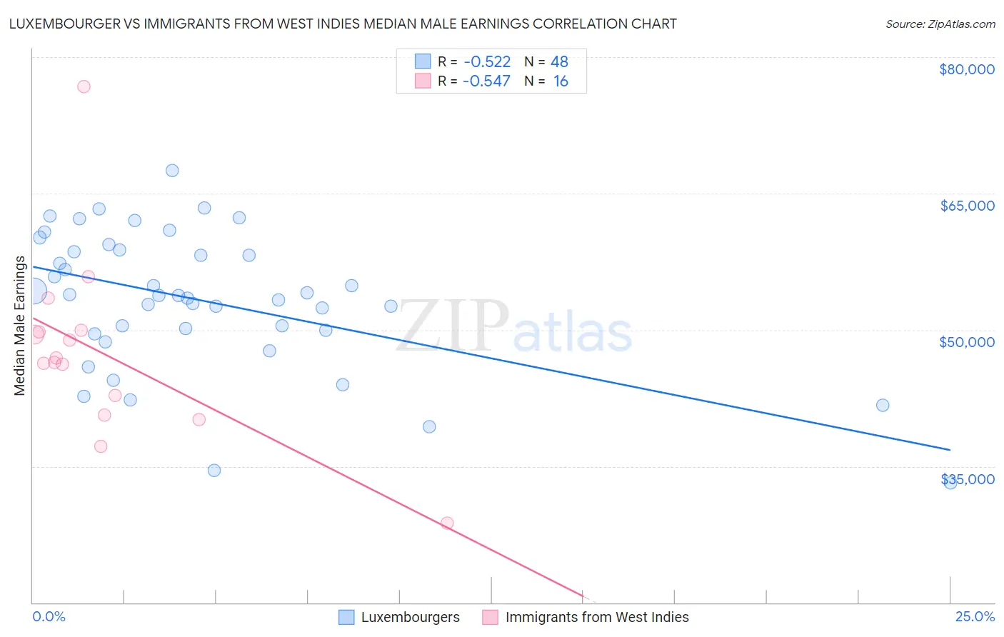 Luxembourger vs Immigrants from West Indies Median Male Earnings