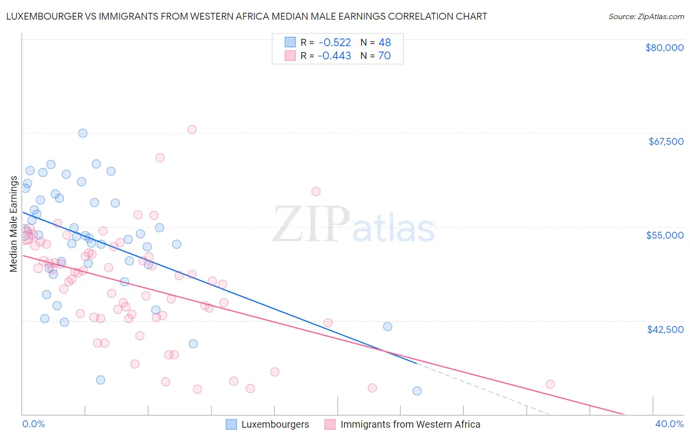 Luxembourger vs Immigrants from Western Africa Median Male Earnings