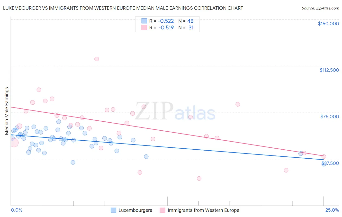 Luxembourger vs Immigrants from Western Europe Median Male Earnings