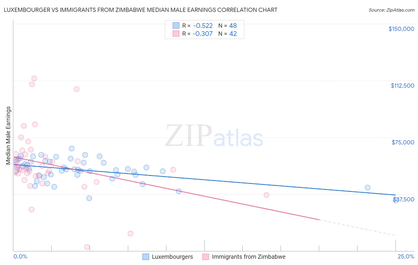 Luxembourger vs Immigrants from Zimbabwe Median Male Earnings