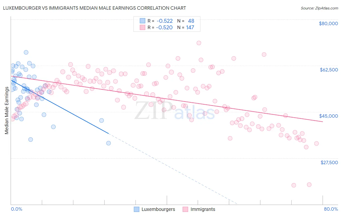 Luxembourger vs Immigrants Median Male Earnings