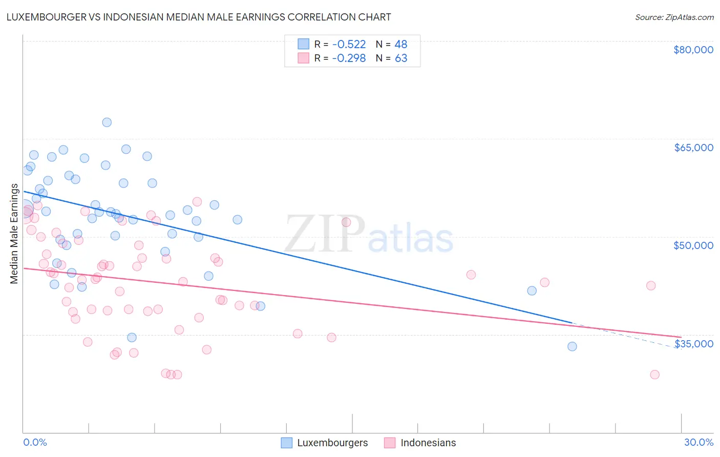 Luxembourger vs Indonesian Median Male Earnings