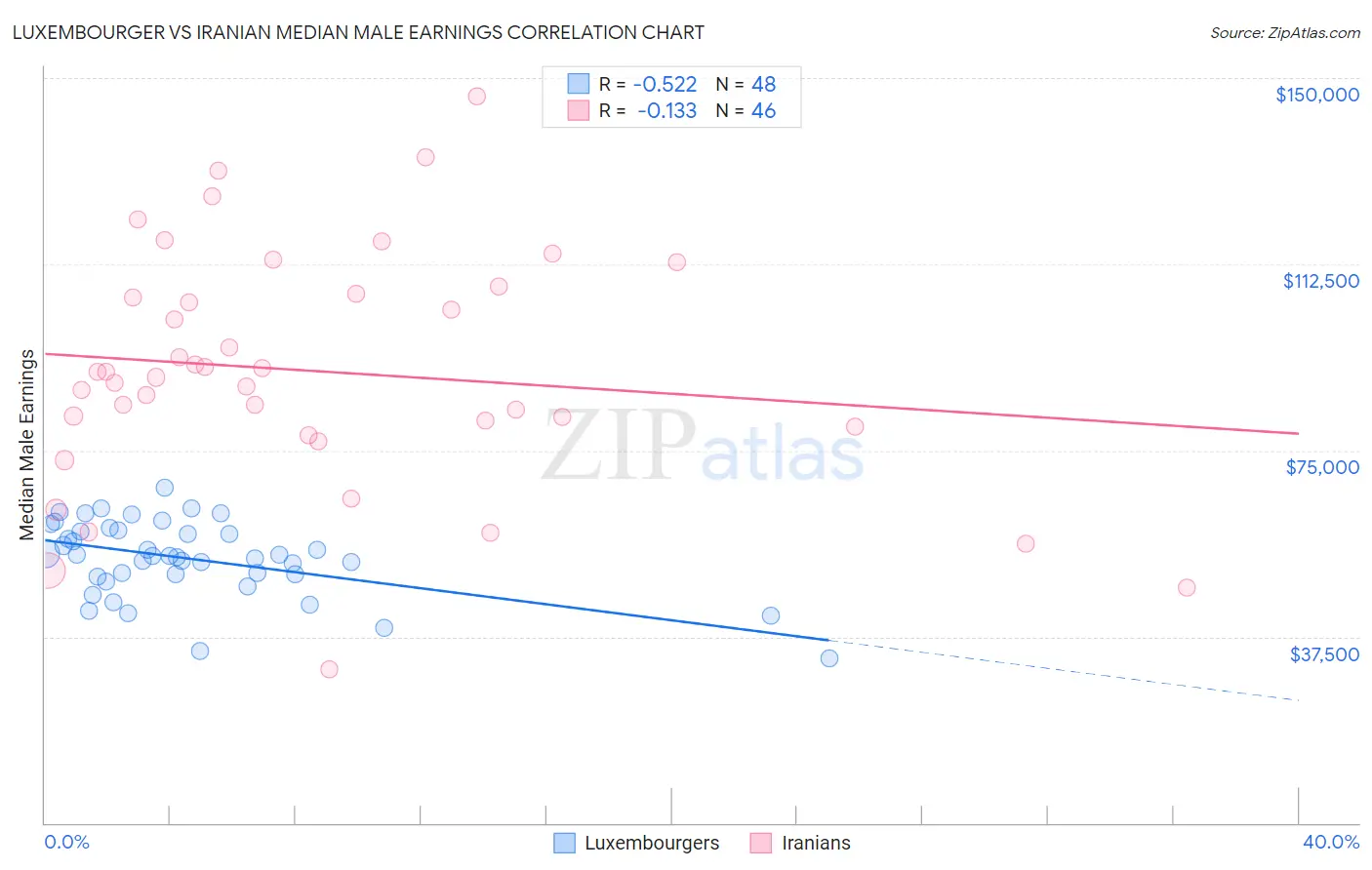 Luxembourger vs Iranian Median Male Earnings