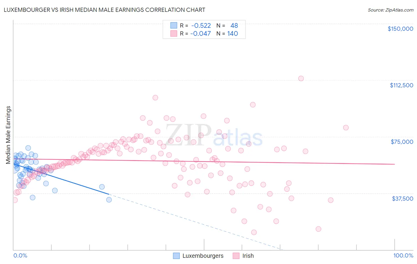 Luxembourger vs Irish Median Male Earnings