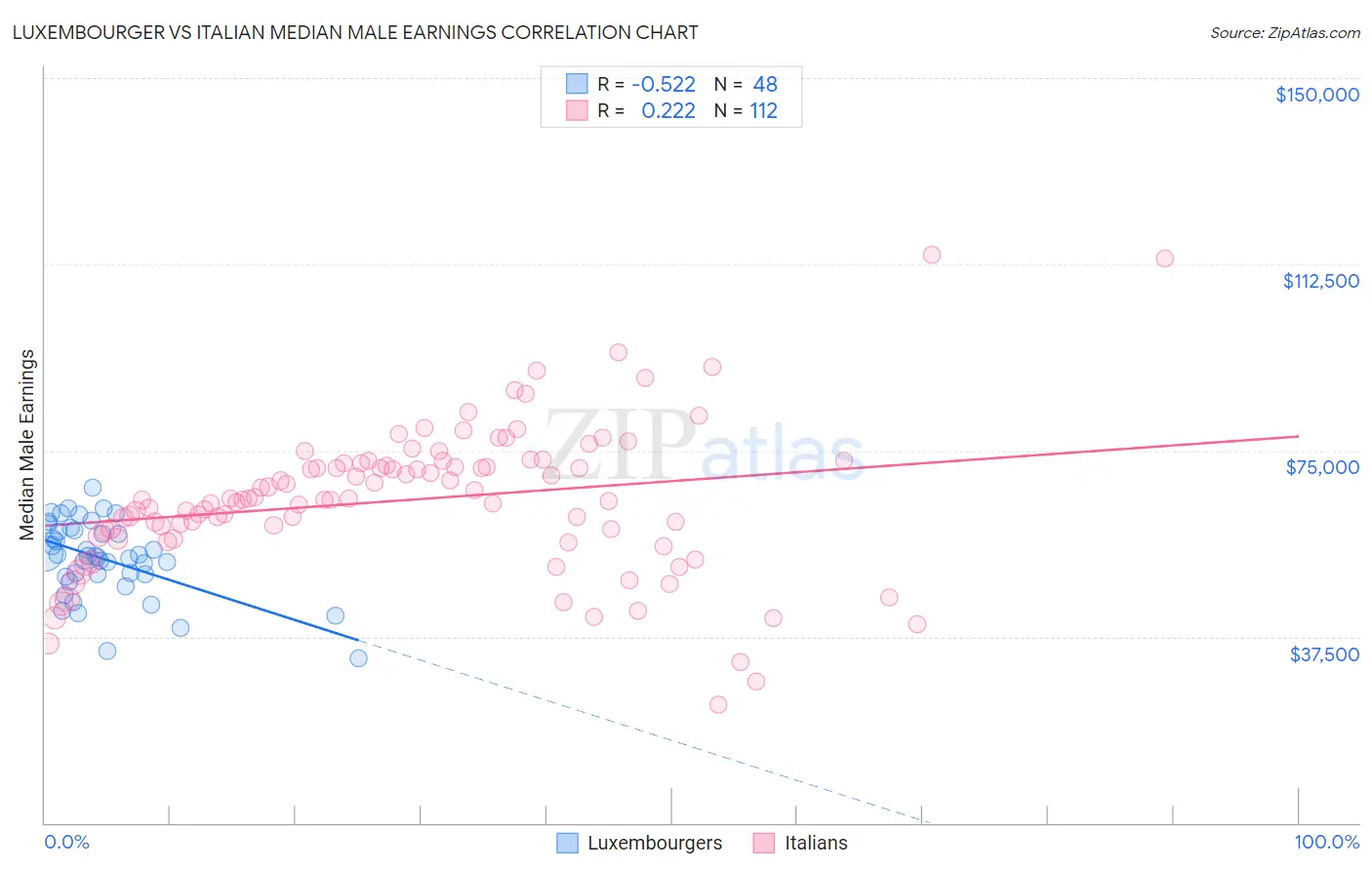 Luxembourger vs Italian Median Male Earnings