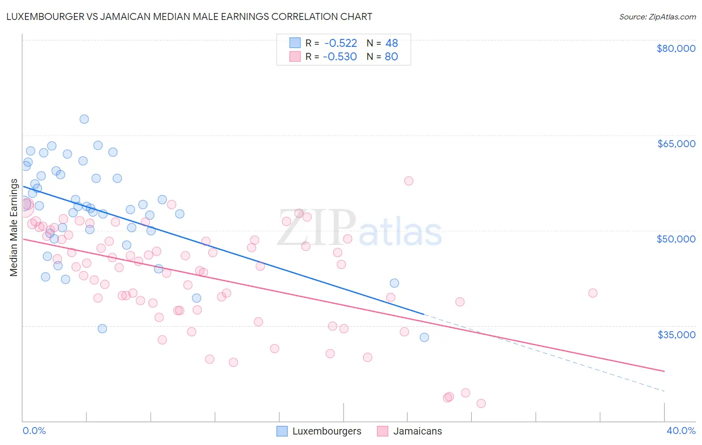 Luxembourger vs Jamaican Median Male Earnings
