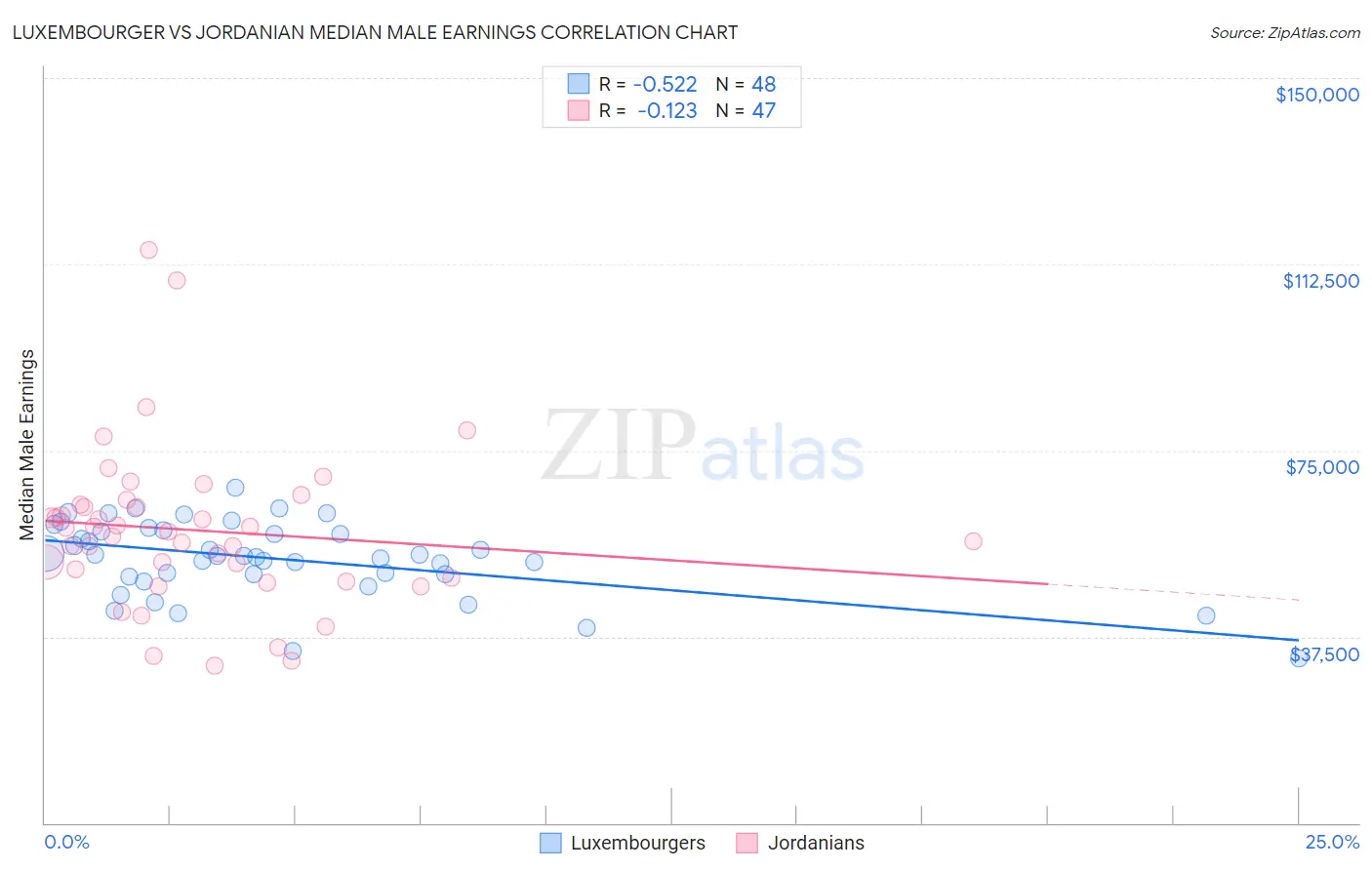 Luxembourger vs Jordanian Median Male Earnings