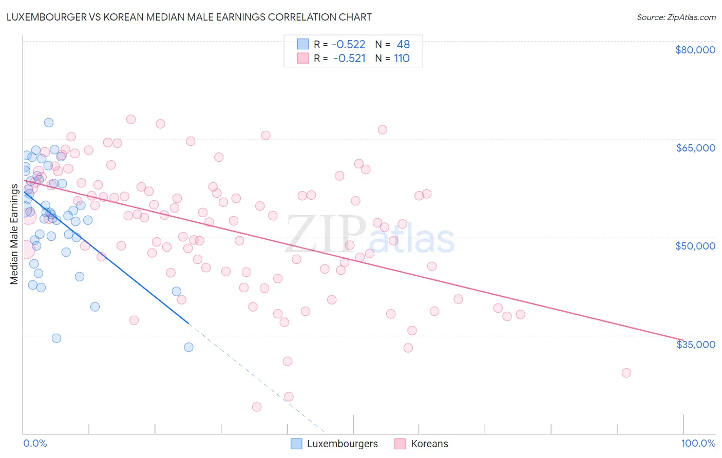 Luxembourger vs Korean Median Male Earnings