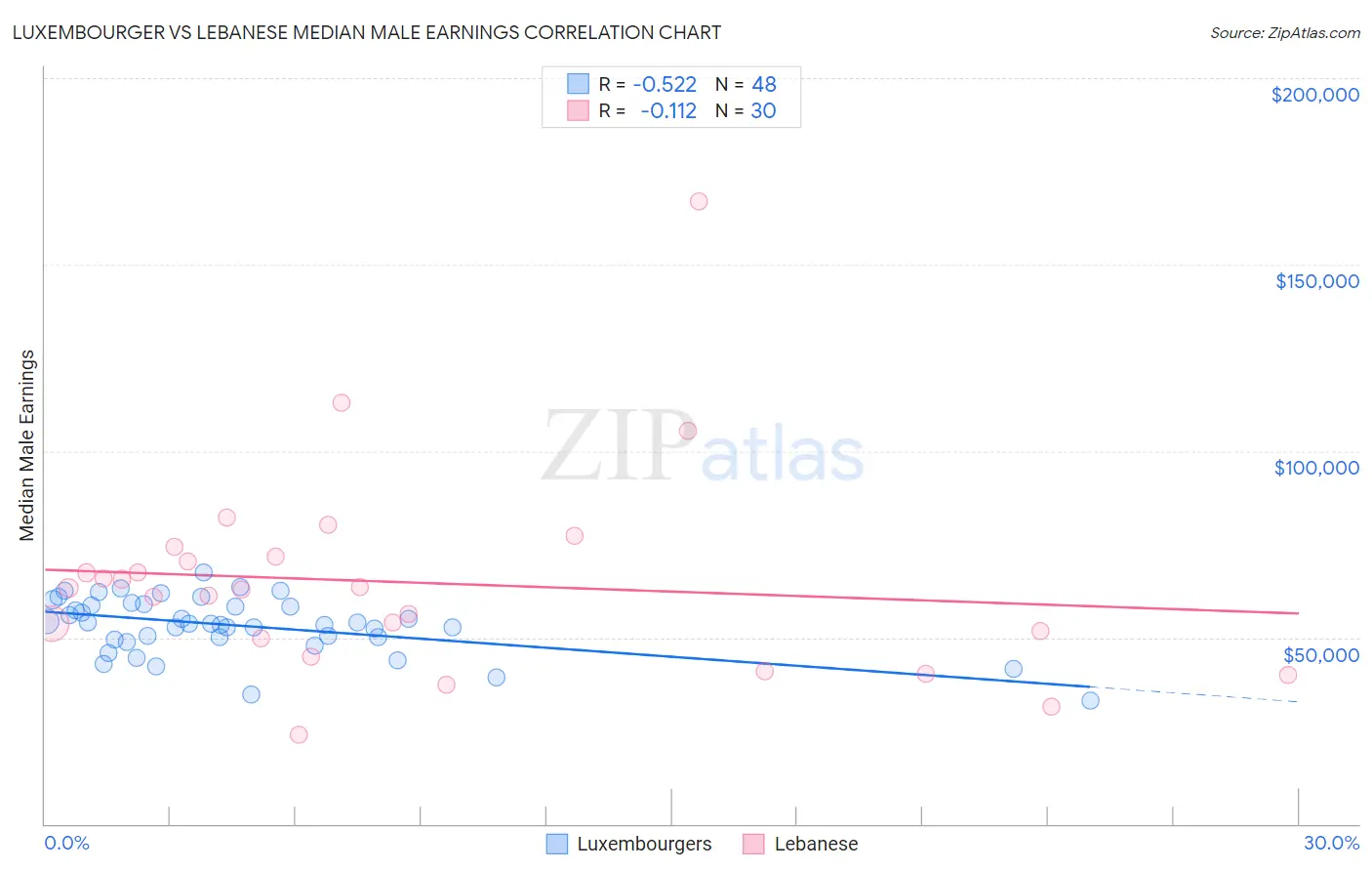 Luxembourger vs Lebanese Median Male Earnings