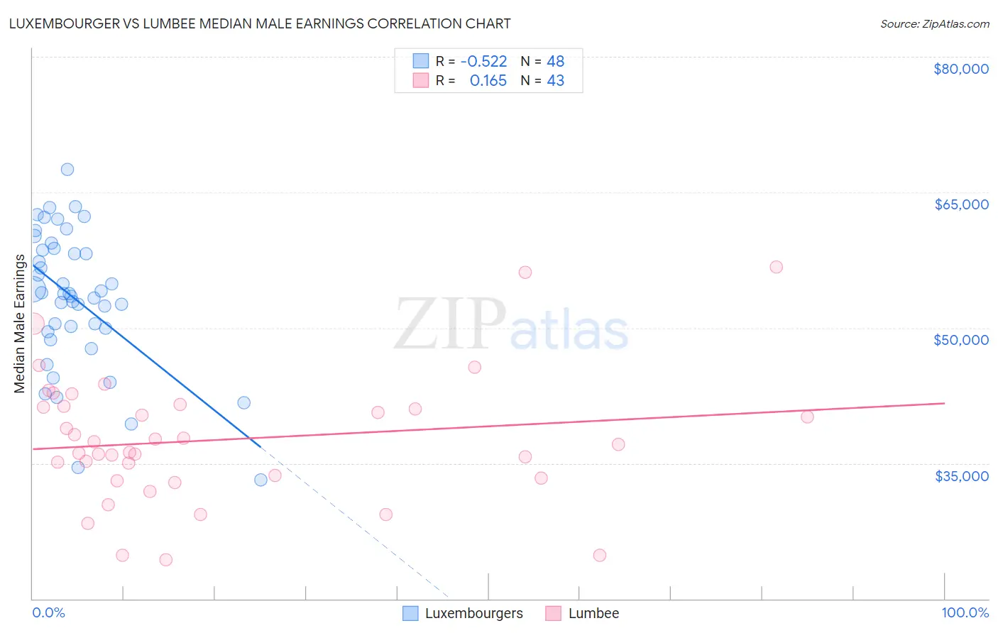 Luxembourger vs Lumbee Median Male Earnings