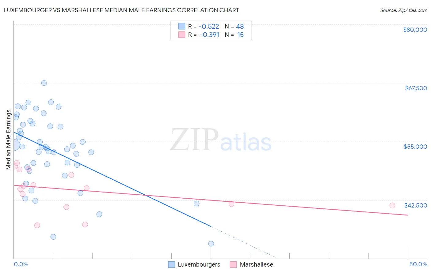 Luxembourger vs Marshallese Median Male Earnings