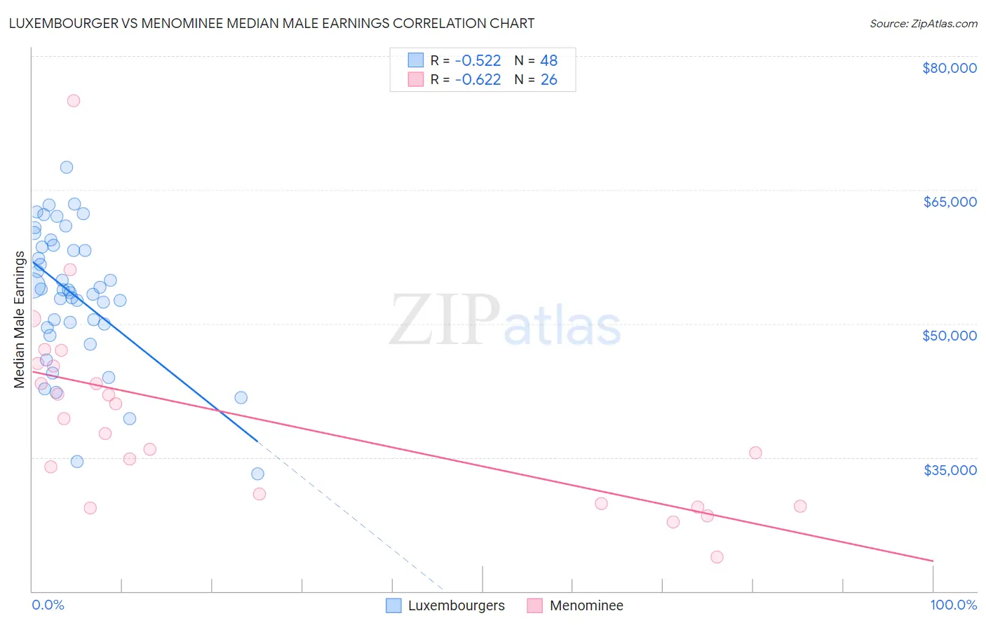 Luxembourger vs Menominee Median Male Earnings