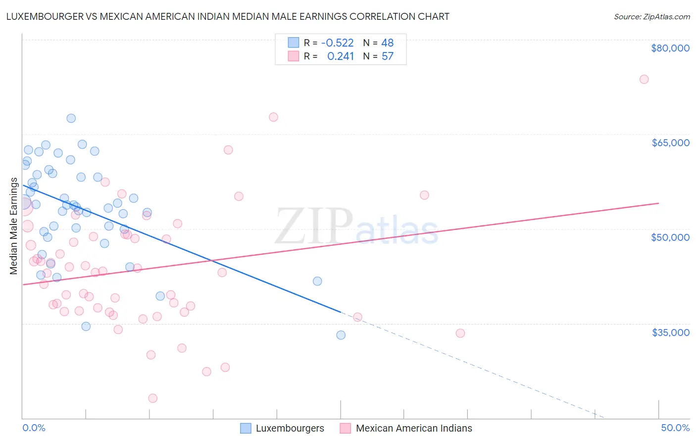 Luxembourger vs Mexican American Indian Median Male Earnings