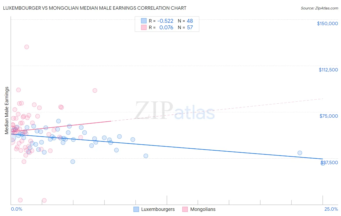 Luxembourger vs Mongolian Median Male Earnings