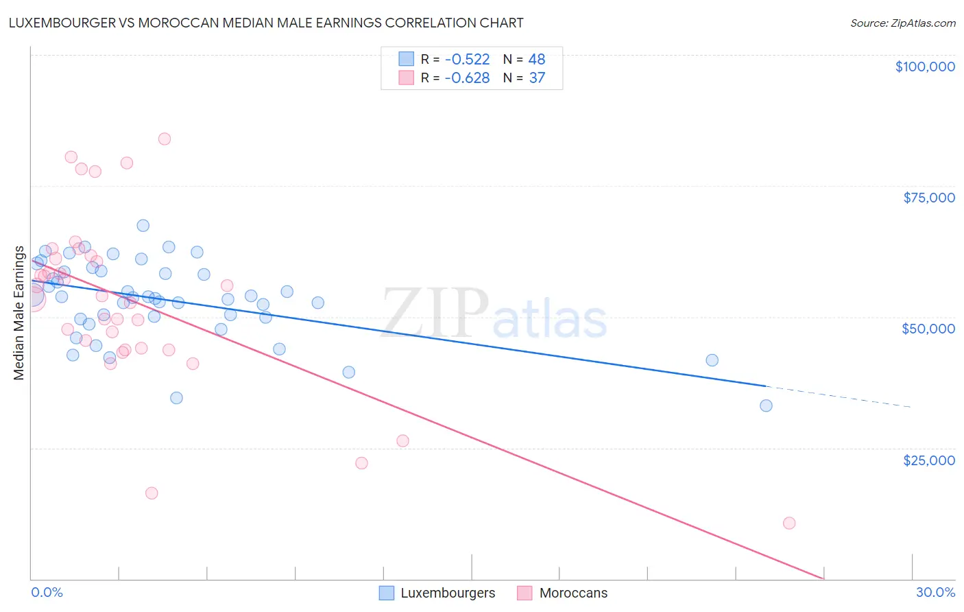 Luxembourger vs Moroccan Median Male Earnings