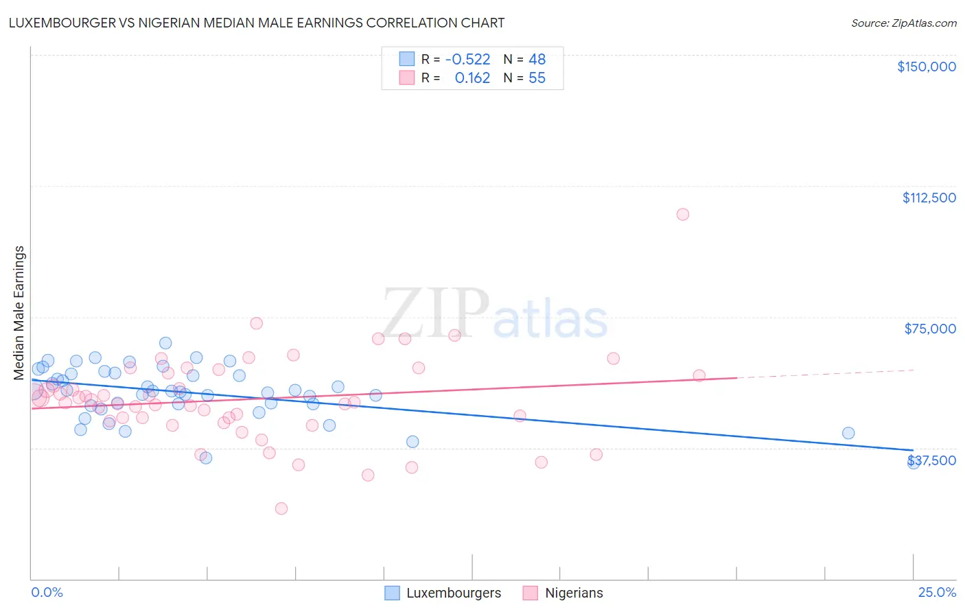 Luxembourger vs Nigerian Median Male Earnings