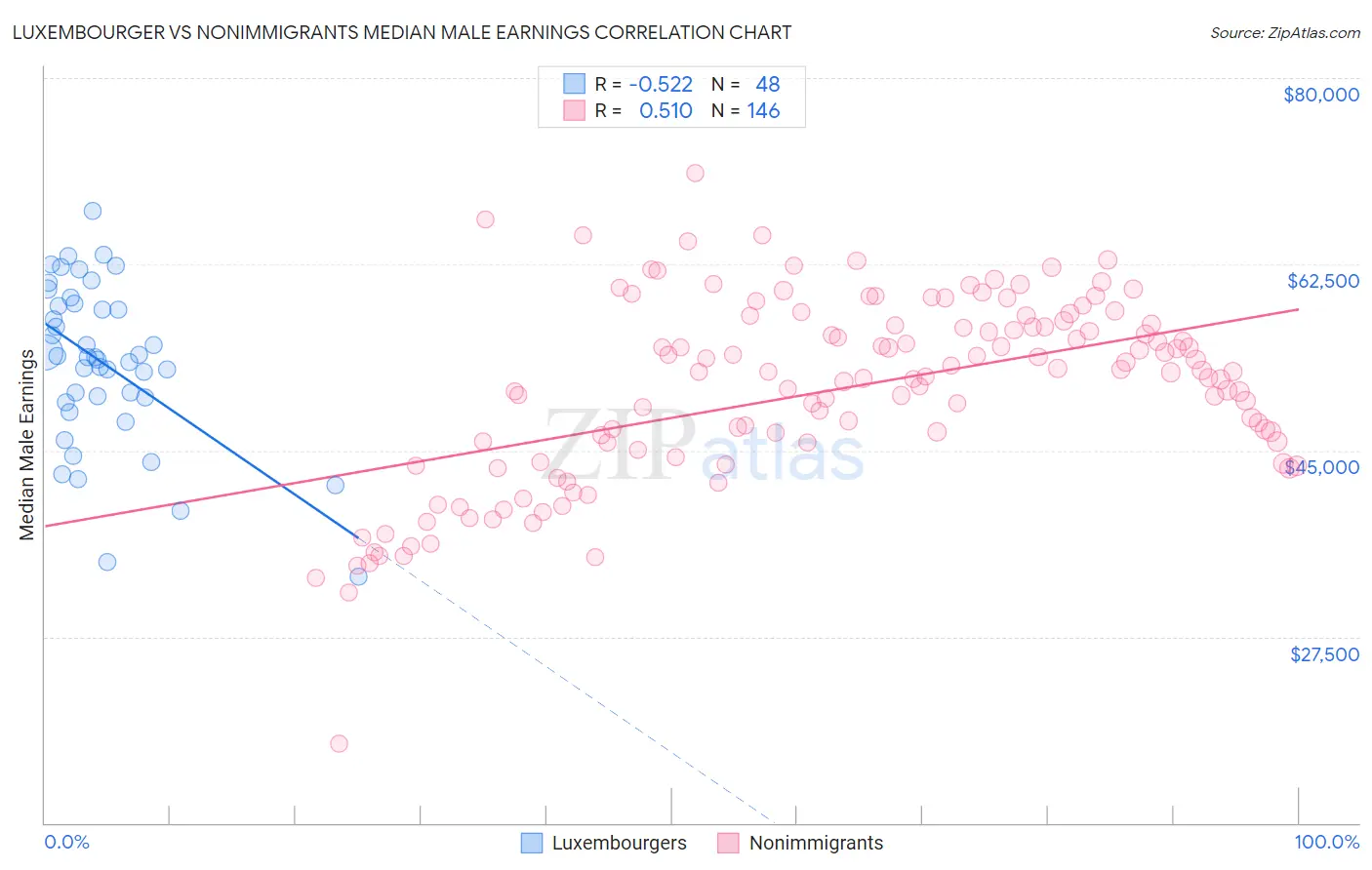 Luxembourger vs Nonimmigrants Median Male Earnings
