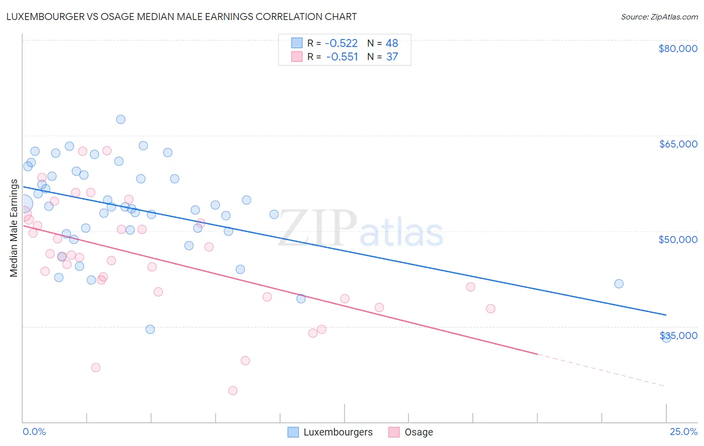 Luxembourger vs Osage Median Male Earnings