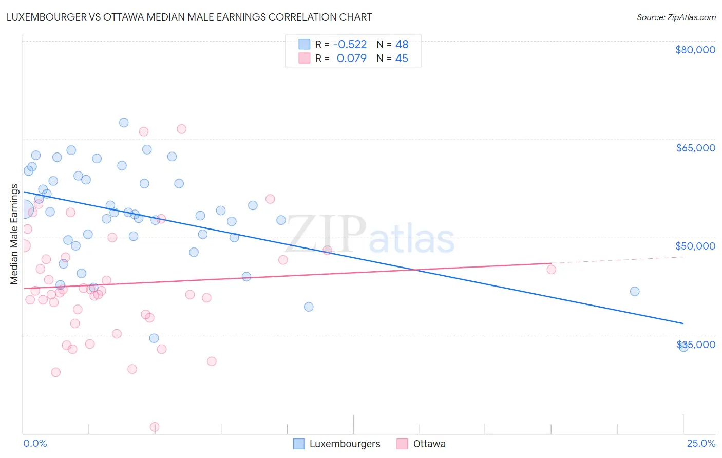 Luxembourger vs Ottawa Median Male Earnings