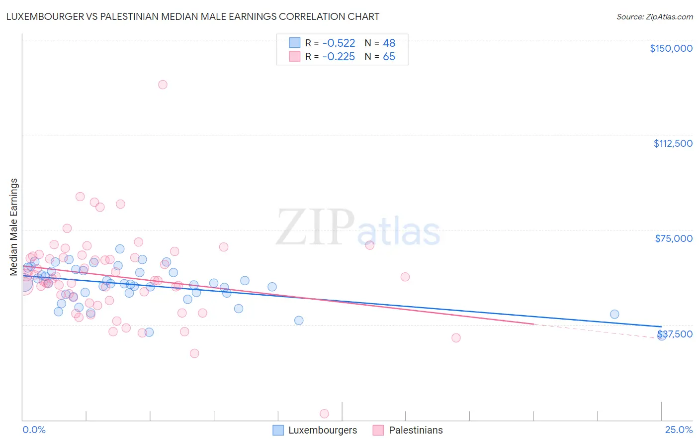 Luxembourger vs Palestinian Median Male Earnings